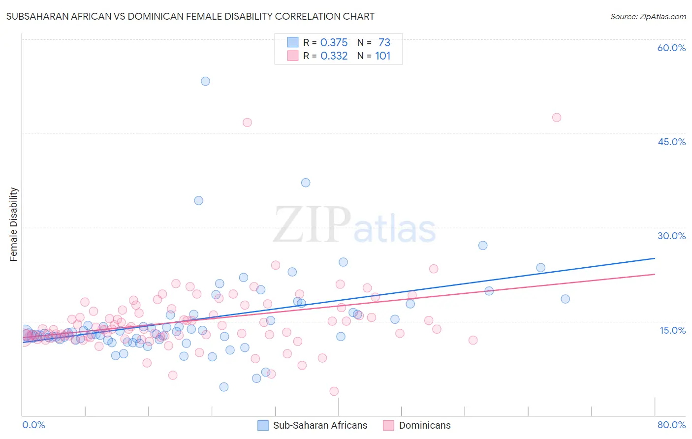 Subsaharan African vs Dominican Female Disability
