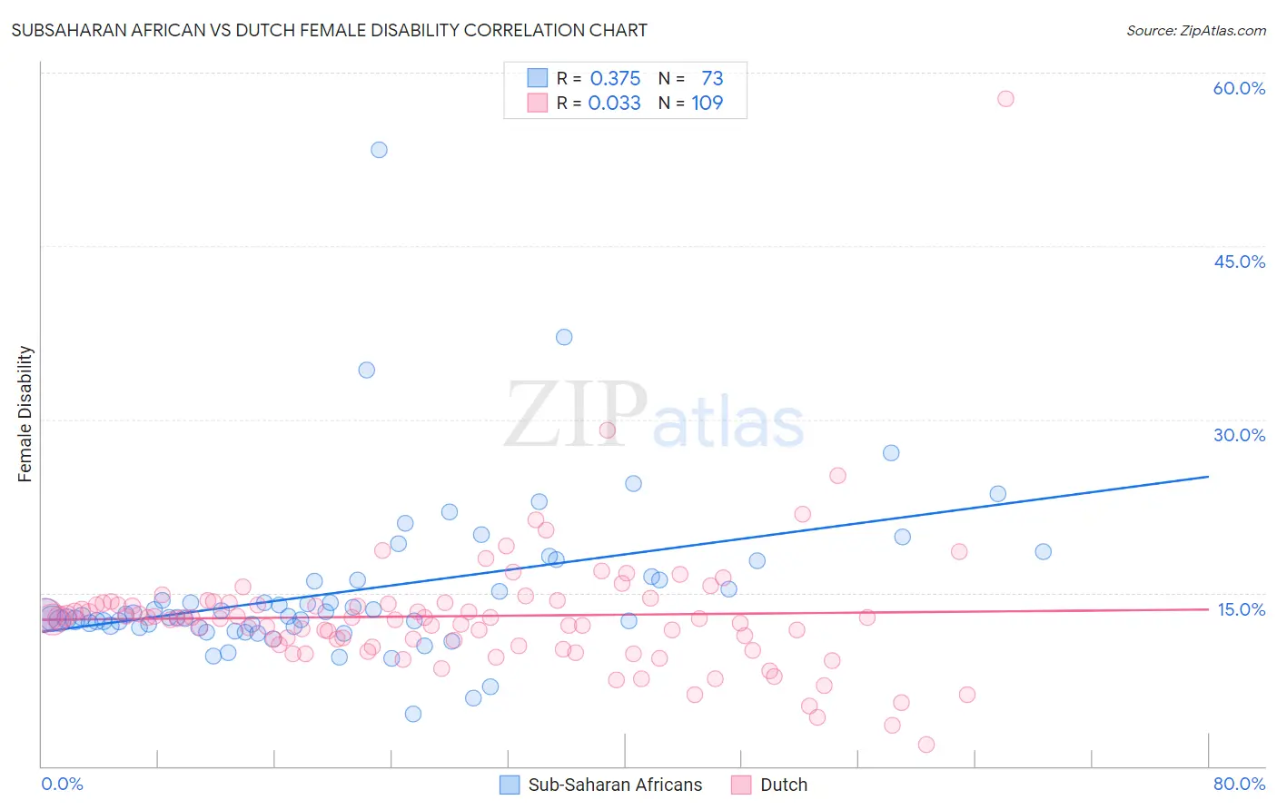 Subsaharan African vs Dutch Female Disability
