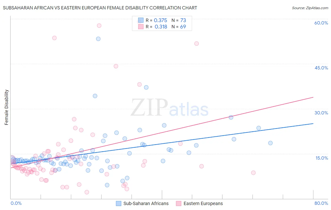 Subsaharan African vs Eastern European Female Disability