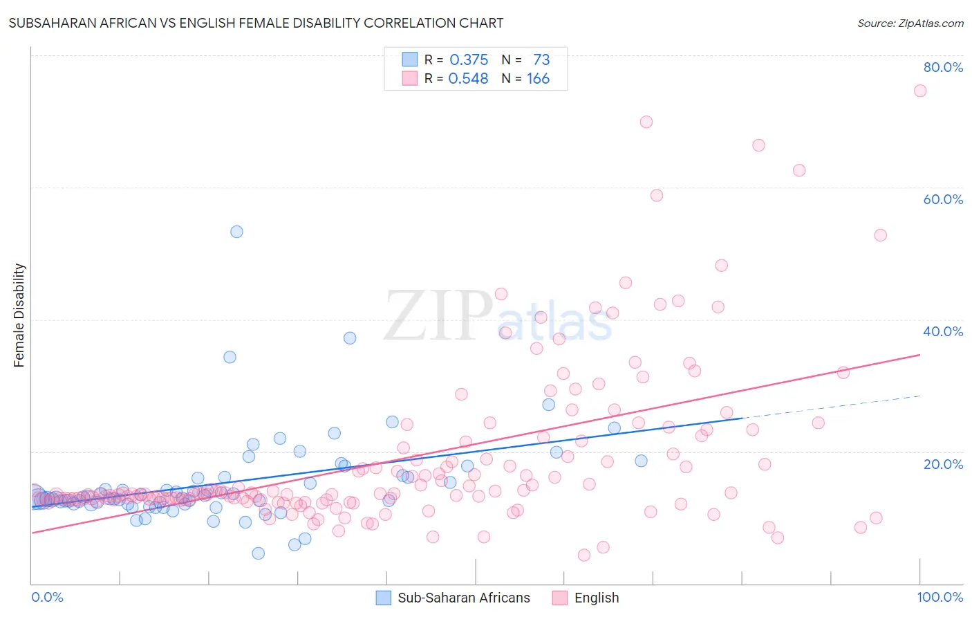 Subsaharan African vs English Female Disability