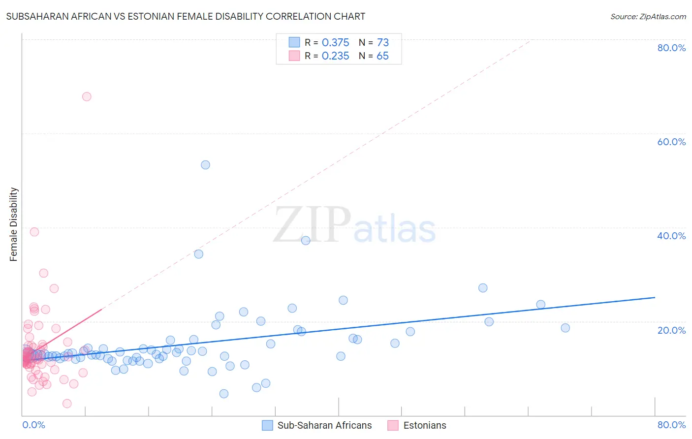 Subsaharan African vs Estonian Female Disability