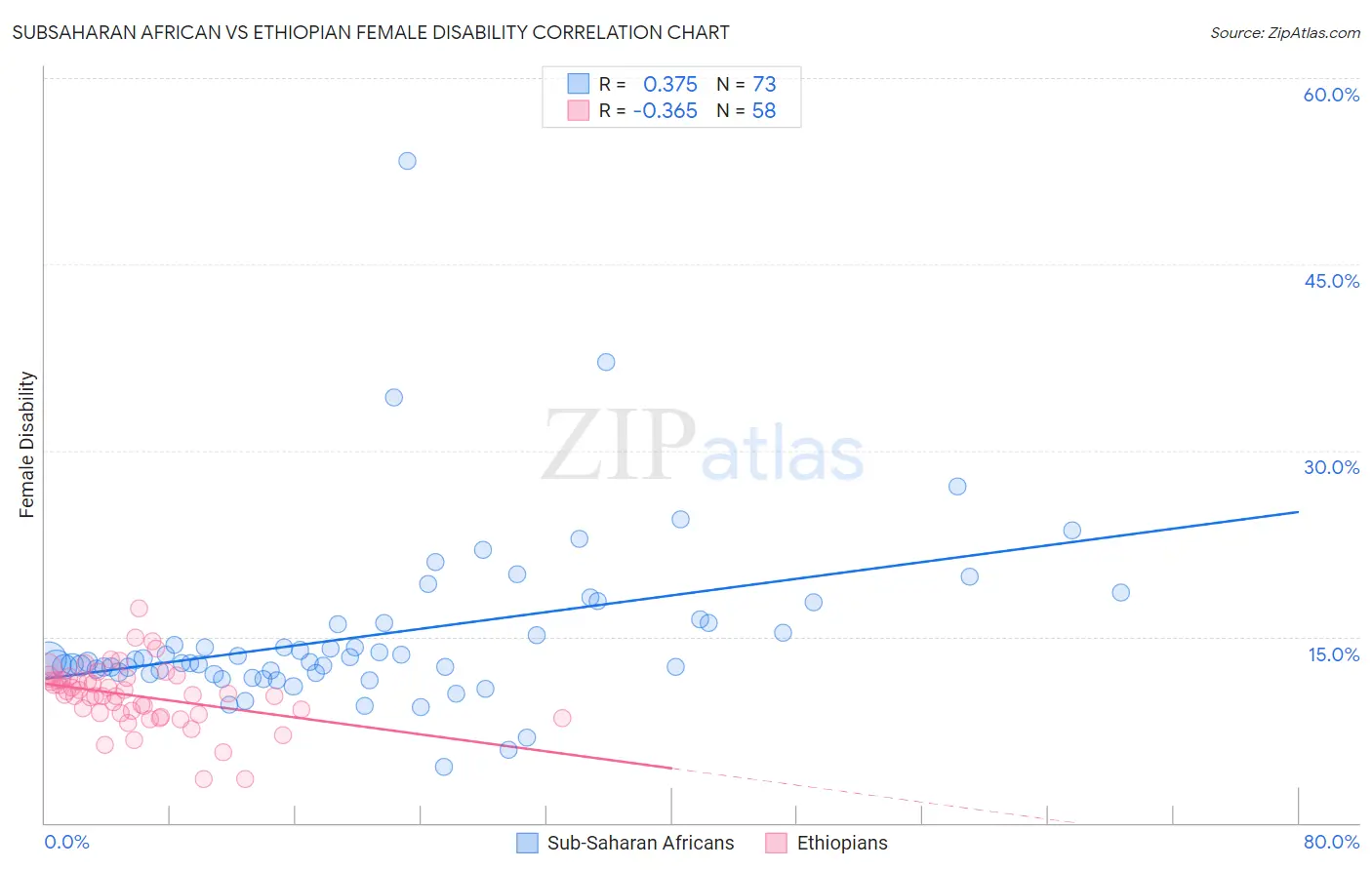 Subsaharan African vs Ethiopian Female Disability
