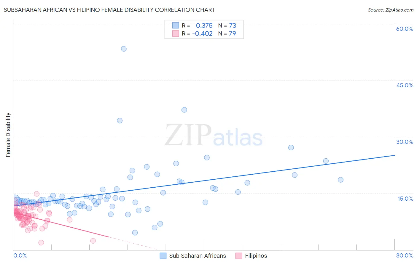Subsaharan African vs Filipino Female Disability