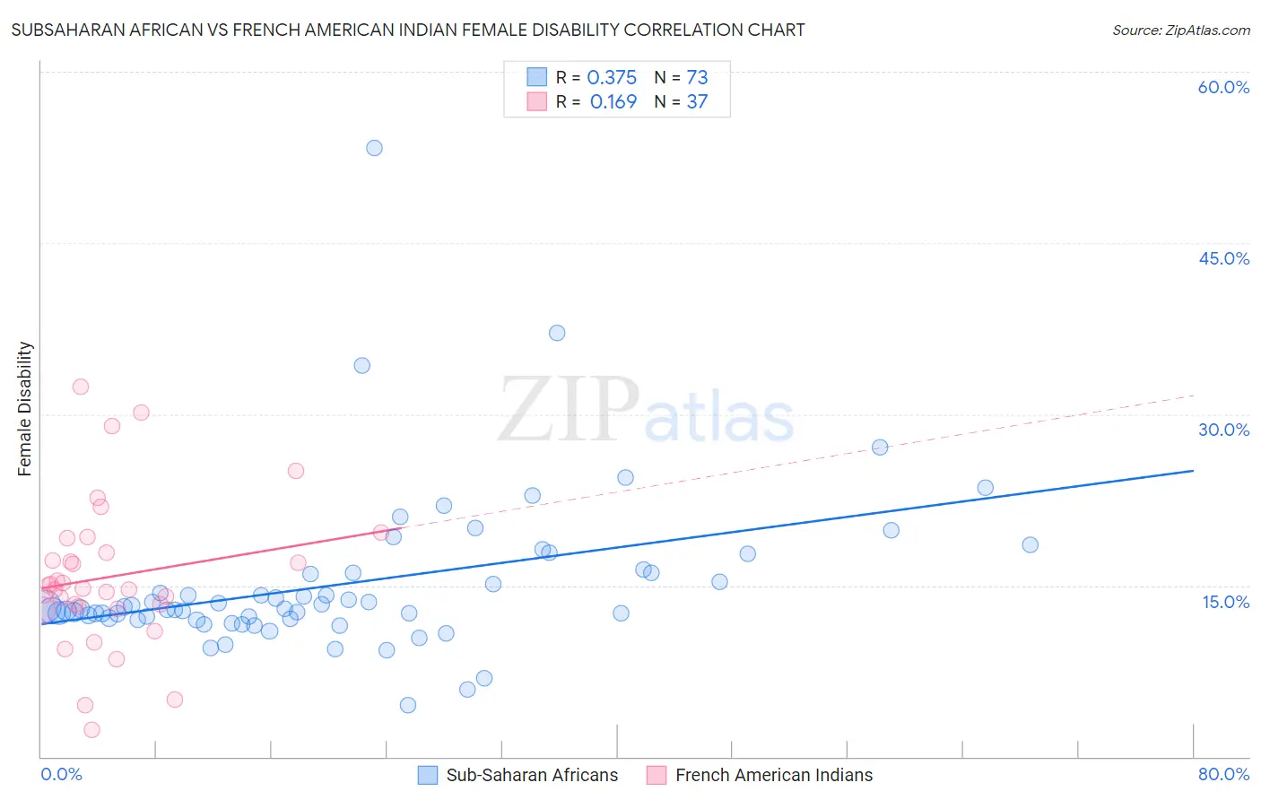 Subsaharan African vs French American Indian Female Disability
