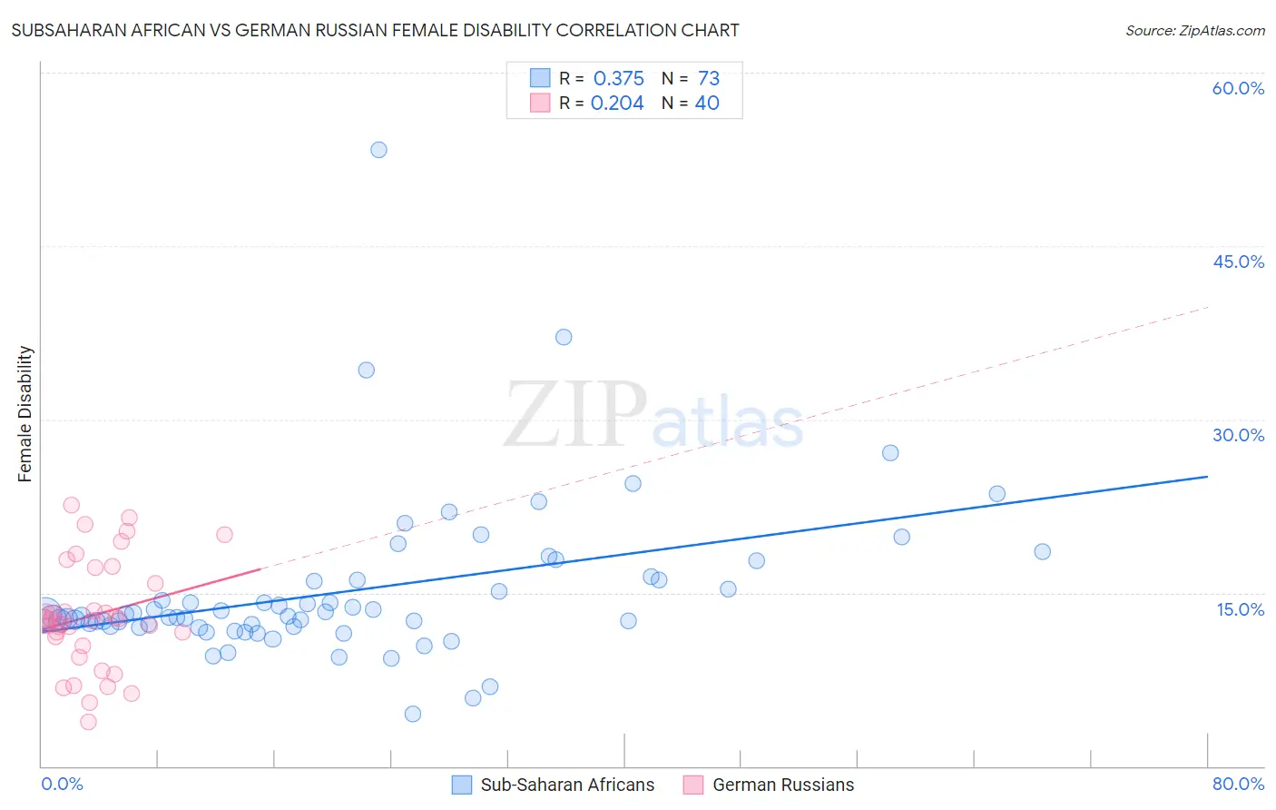 Subsaharan African vs German Russian Female Disability