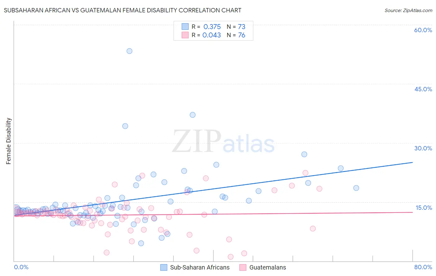 Subsaharan African vs Guatemalan Female Disability