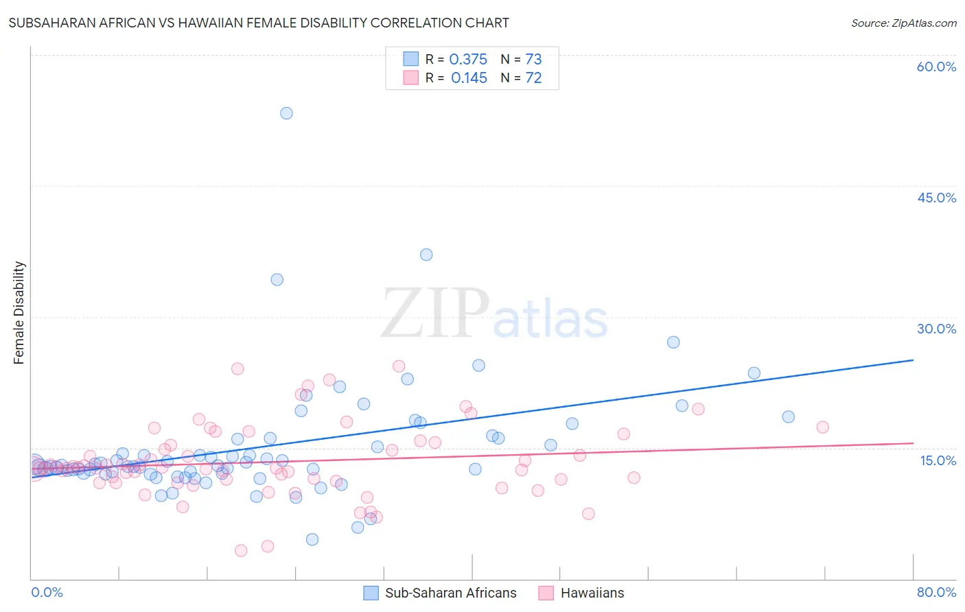 Subsaharan African vs Hawaiian Female Disability