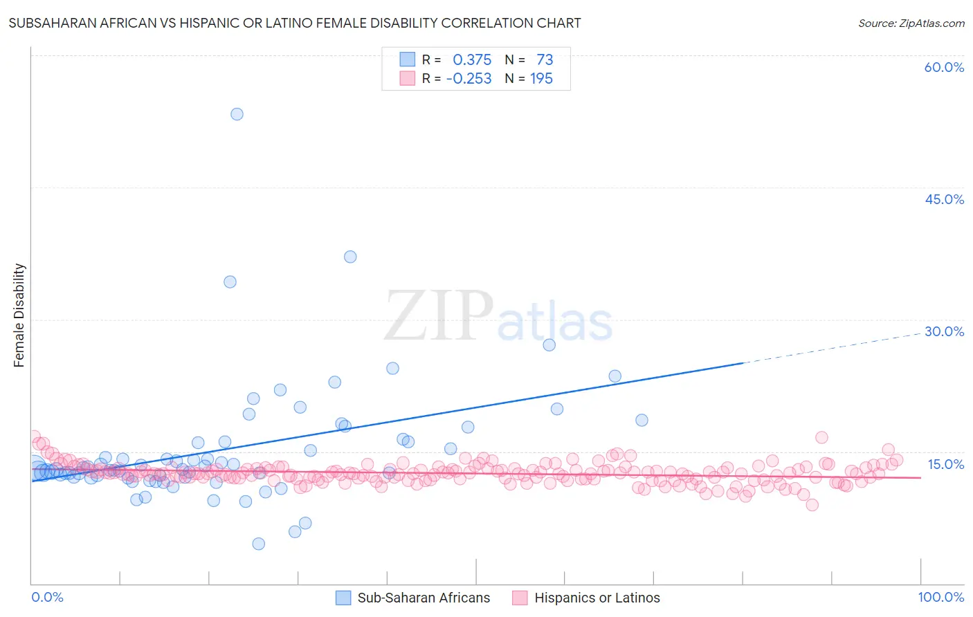Subsaharan African vs Hispanic or Latino Female Disability