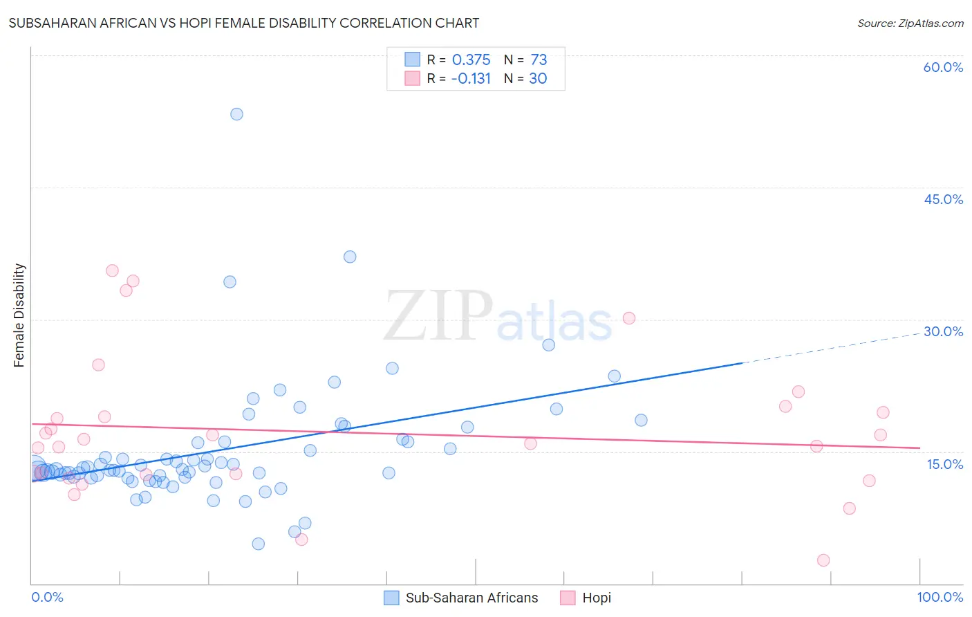 Subsaharan African vs Hopi Female Disability