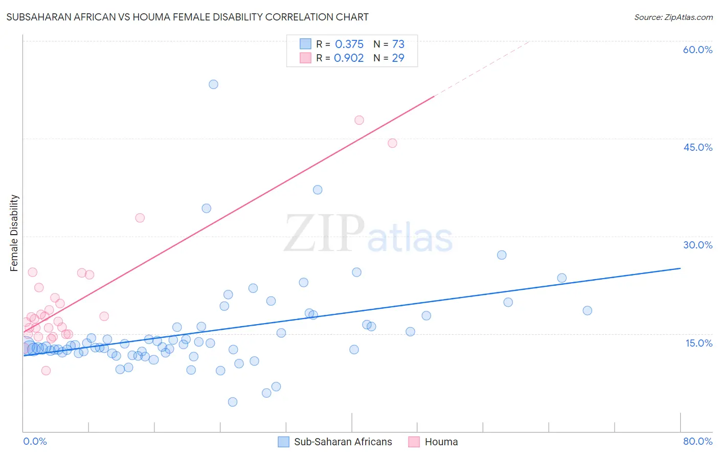 Subsaharan African vs Houma Female Disability