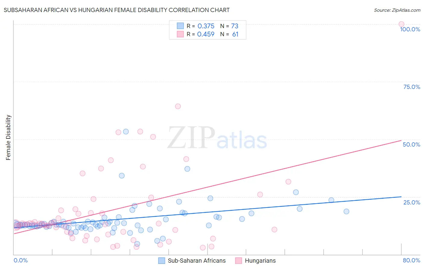 Subsaharan African vs Hungarian Female Disability