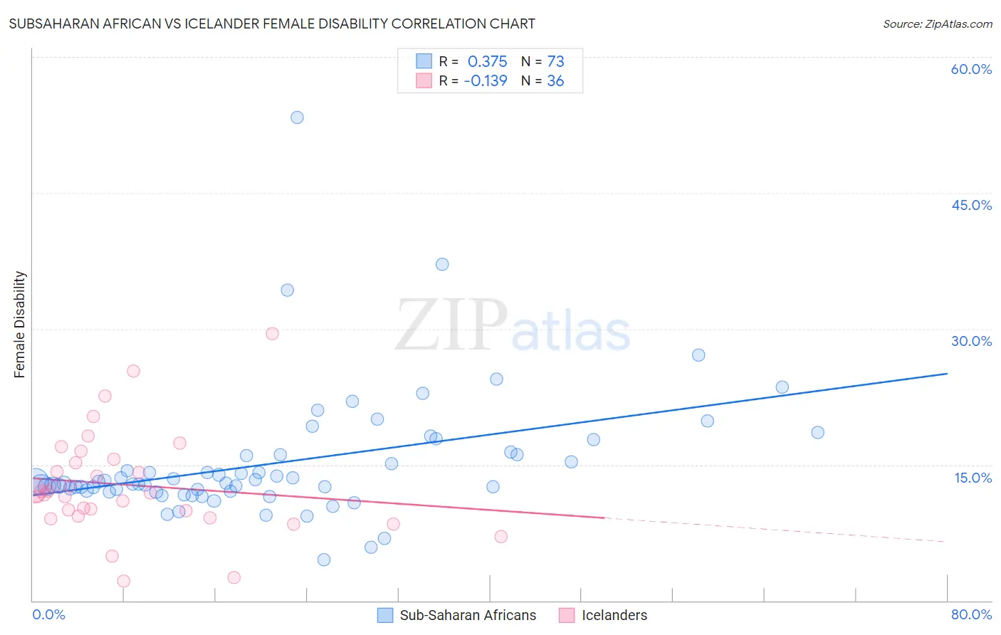 Subsaharan African vs Icelander Female Disability