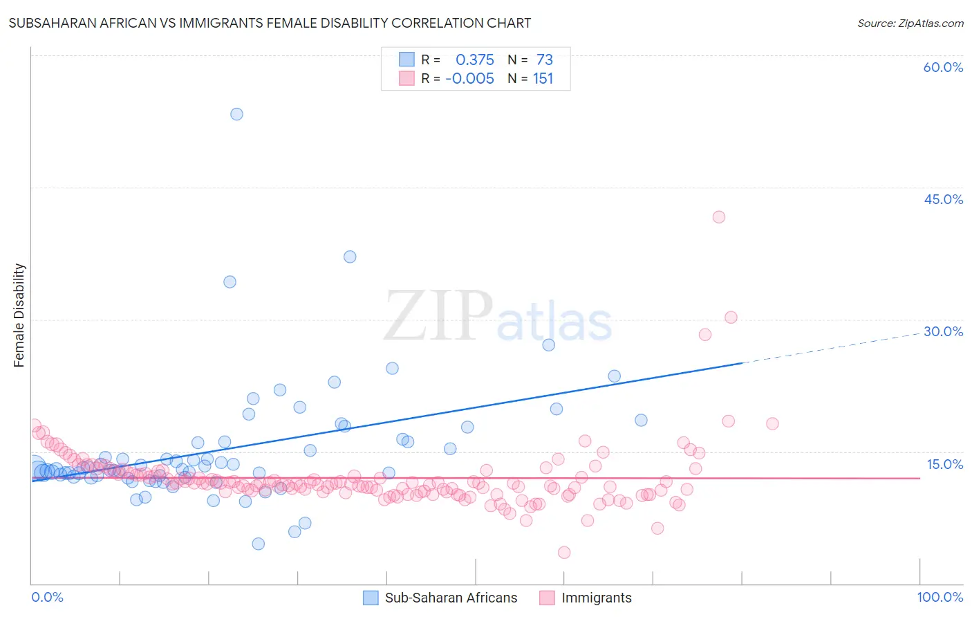 Subsaharan African vs Immigrants Female Disability