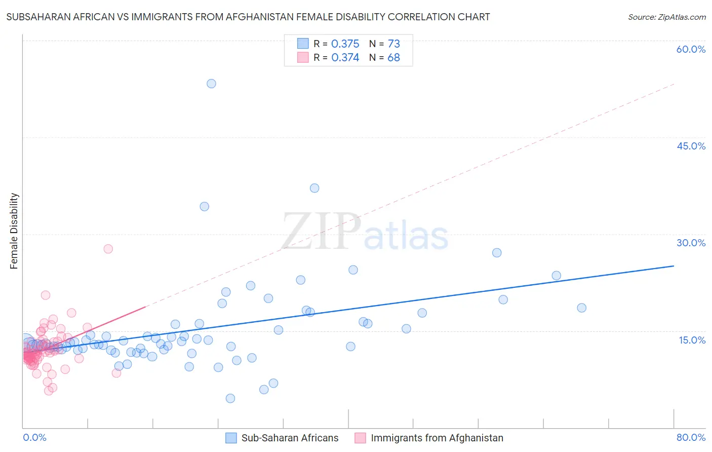 Subsaharan African vs Immigrants from Afghanistan Female Disability