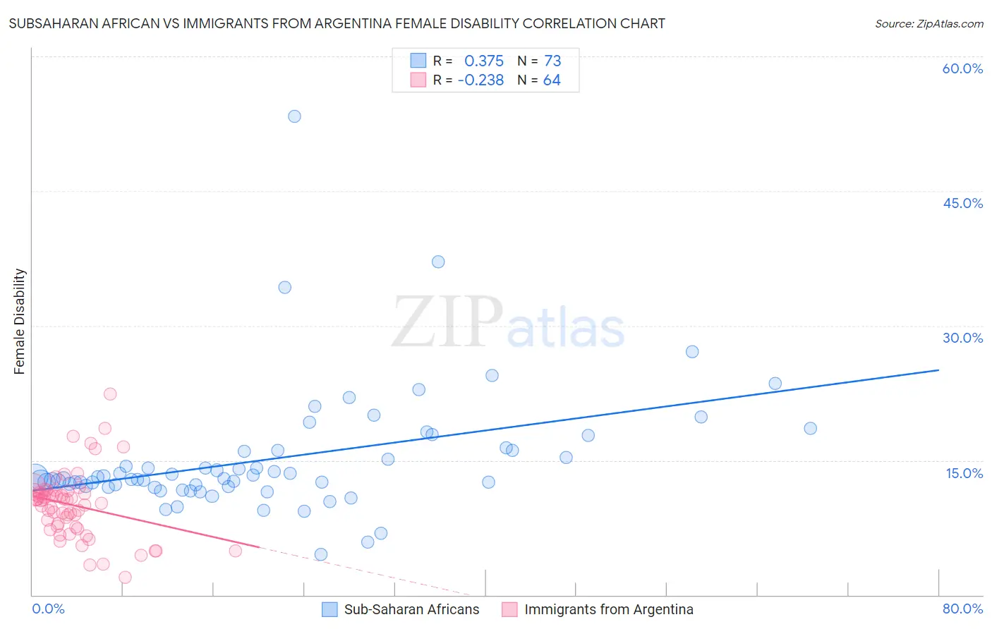 Subsaharan African vs Immigrants from Argentina Female Disability
