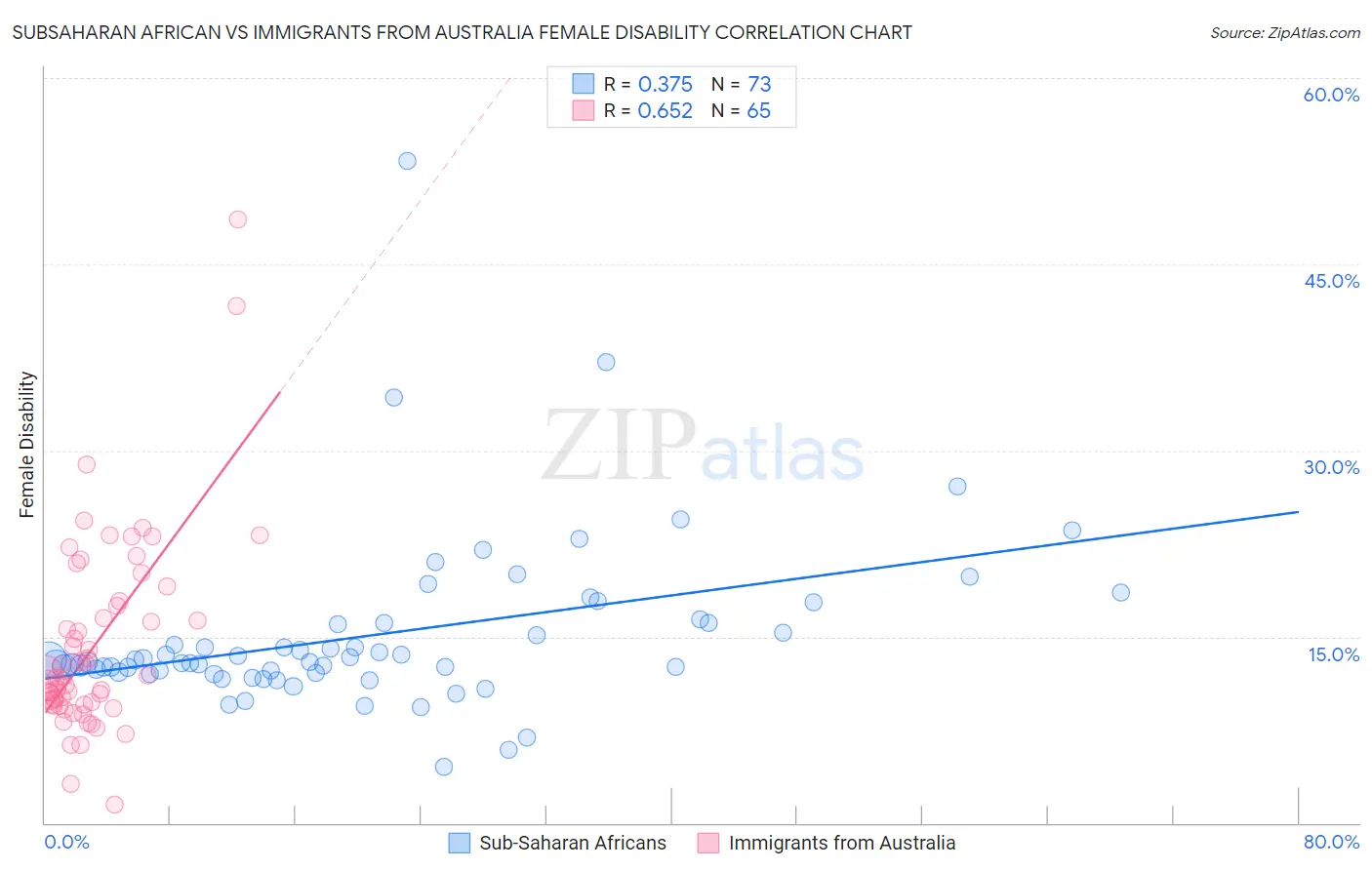 Subsaharan African vs Immigrants from Australia Female Disability