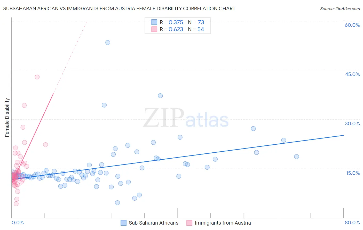 Subsaharan African vs Immigrants from Austria Female Disability