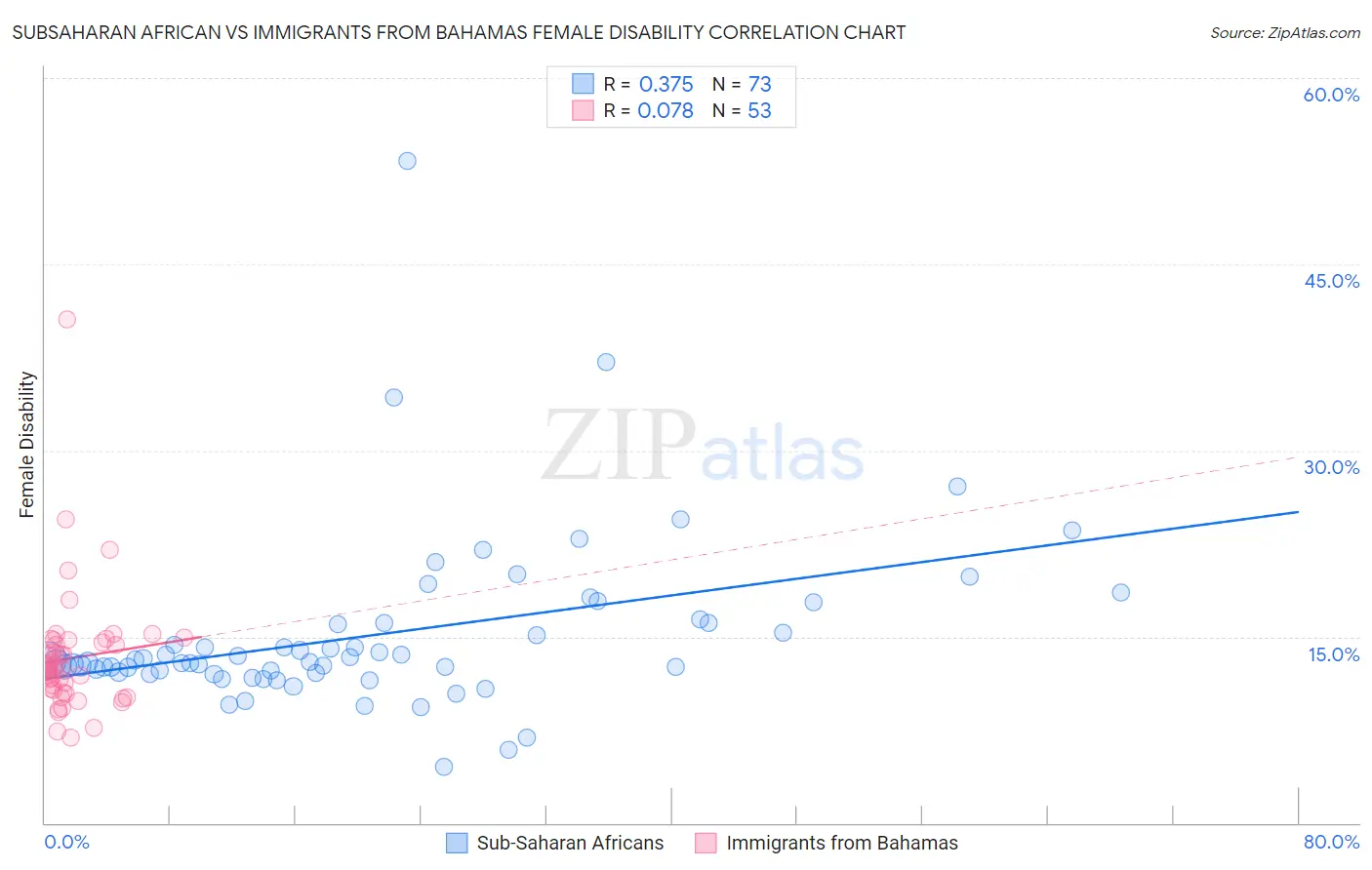 Subsaharan African vs Immigrants from Bahamas Female Disability