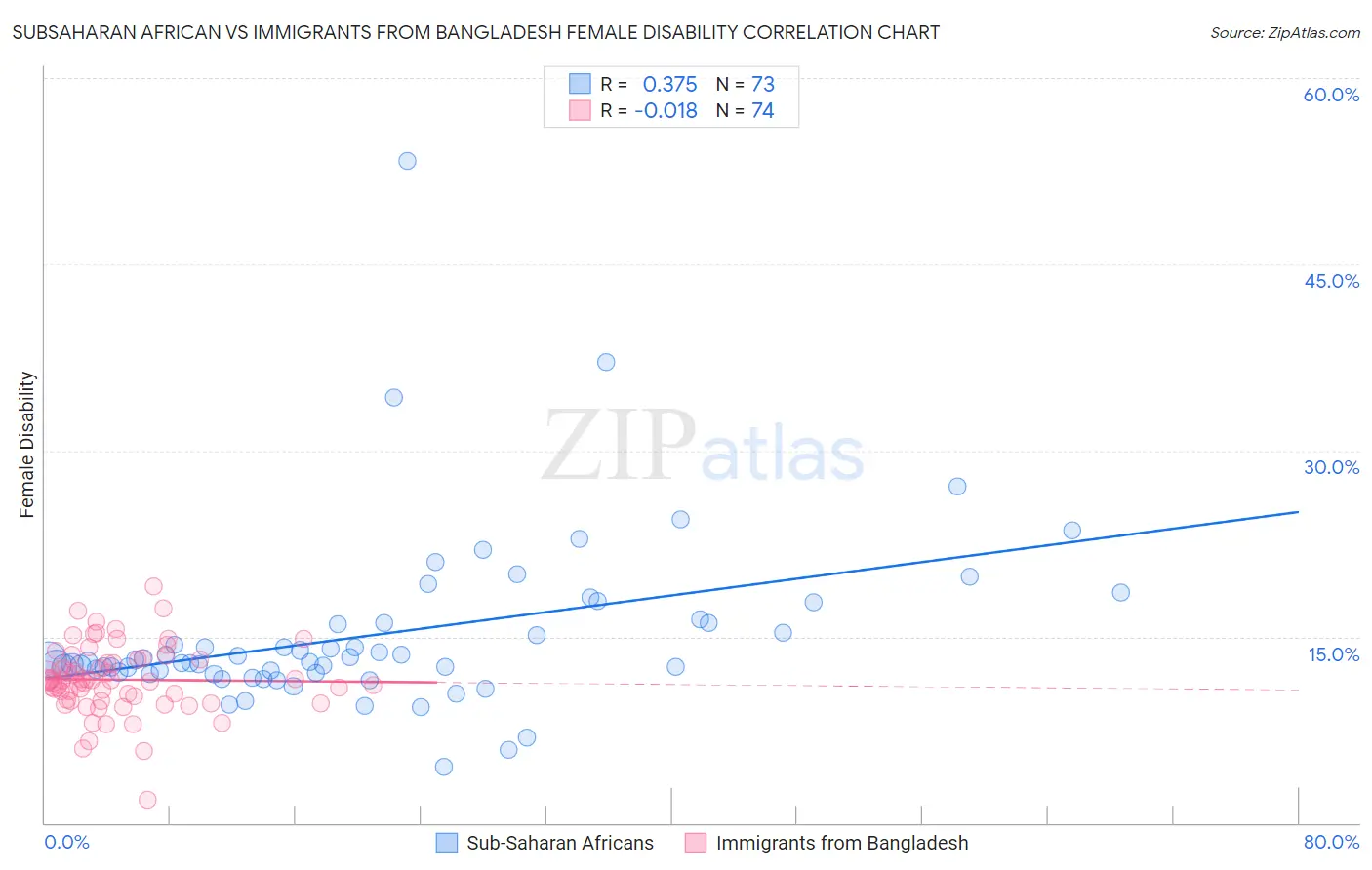 Subsaharan African vs Immigrants from Bangladesh Female Disability