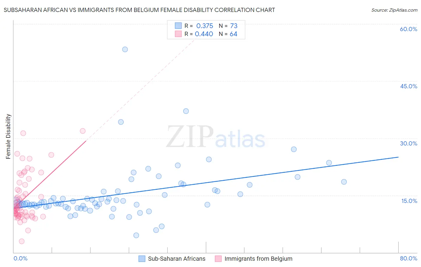 Subsaharan African vs Immigrants from Belgium Female Disability
