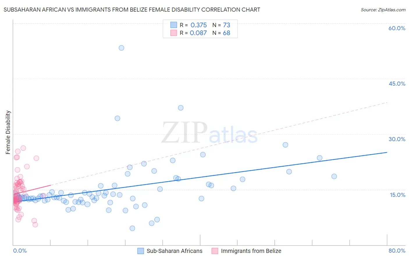 Subsaharan African vs Immigrants from Belize Female Disability