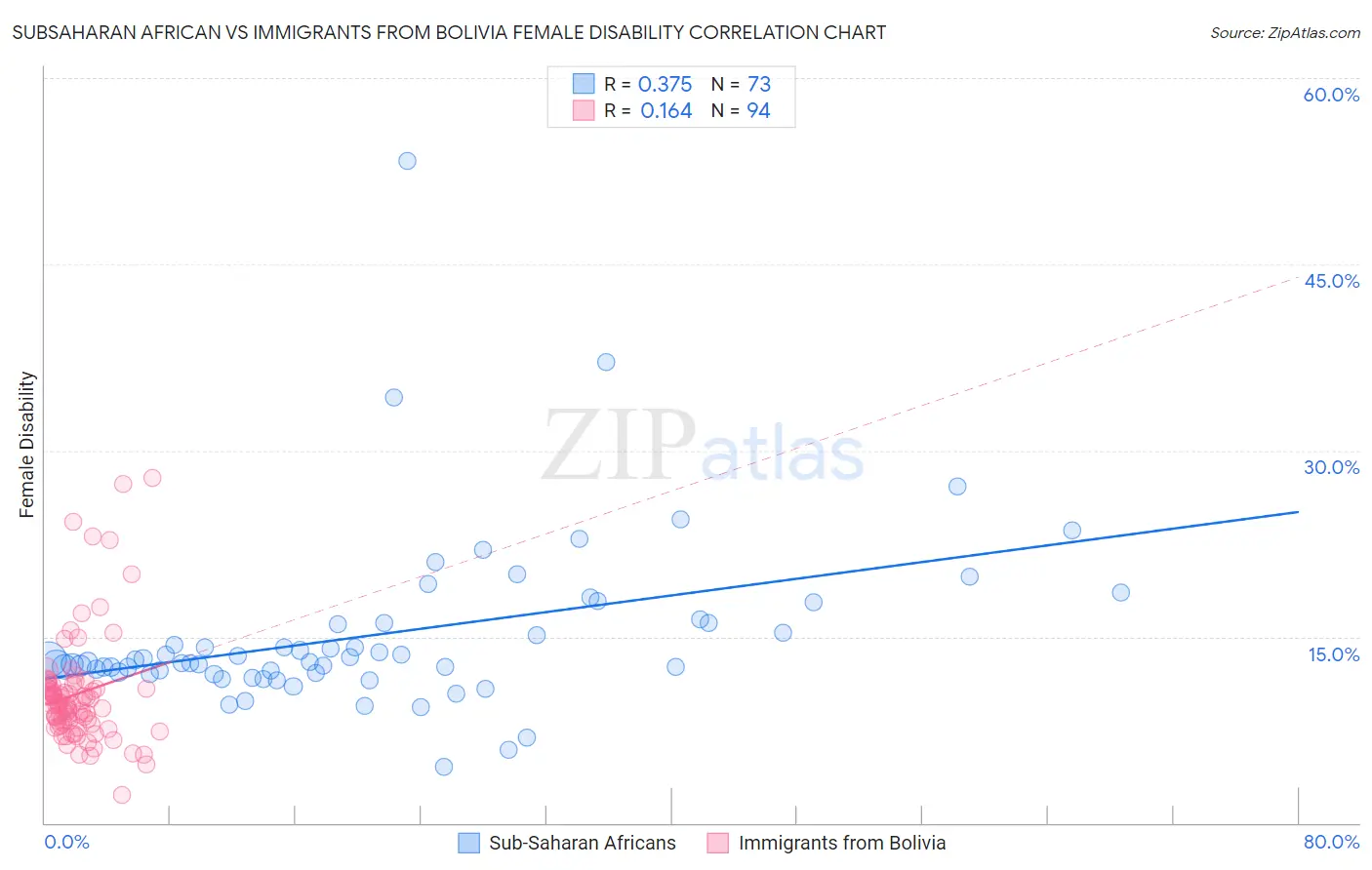 Subsaharan African vs Immigrants from Bolivia Female Disability