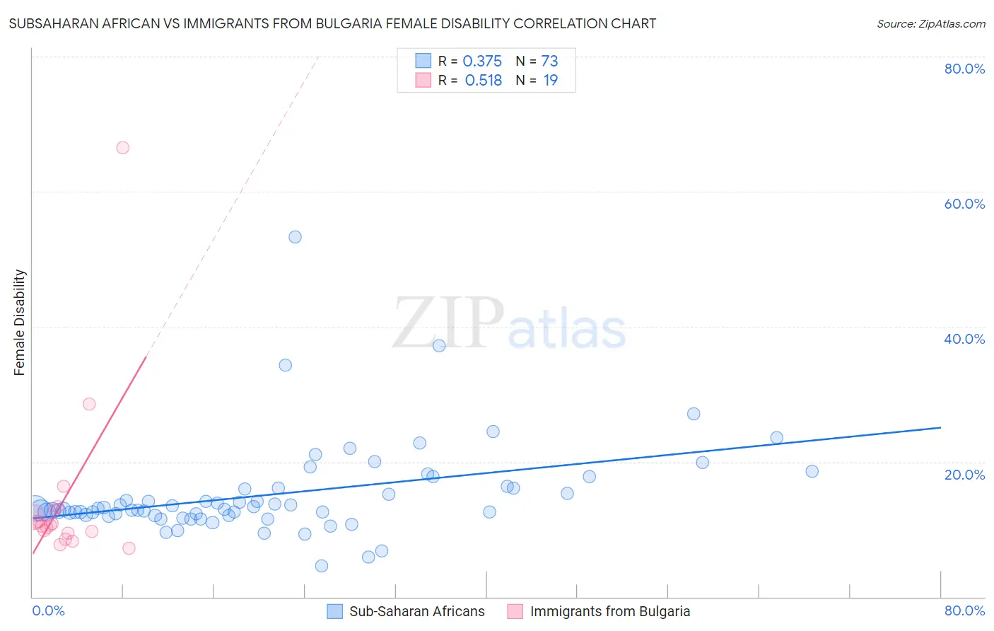 Subsaharan African vs Immigrants from Bulgaria Female Disability