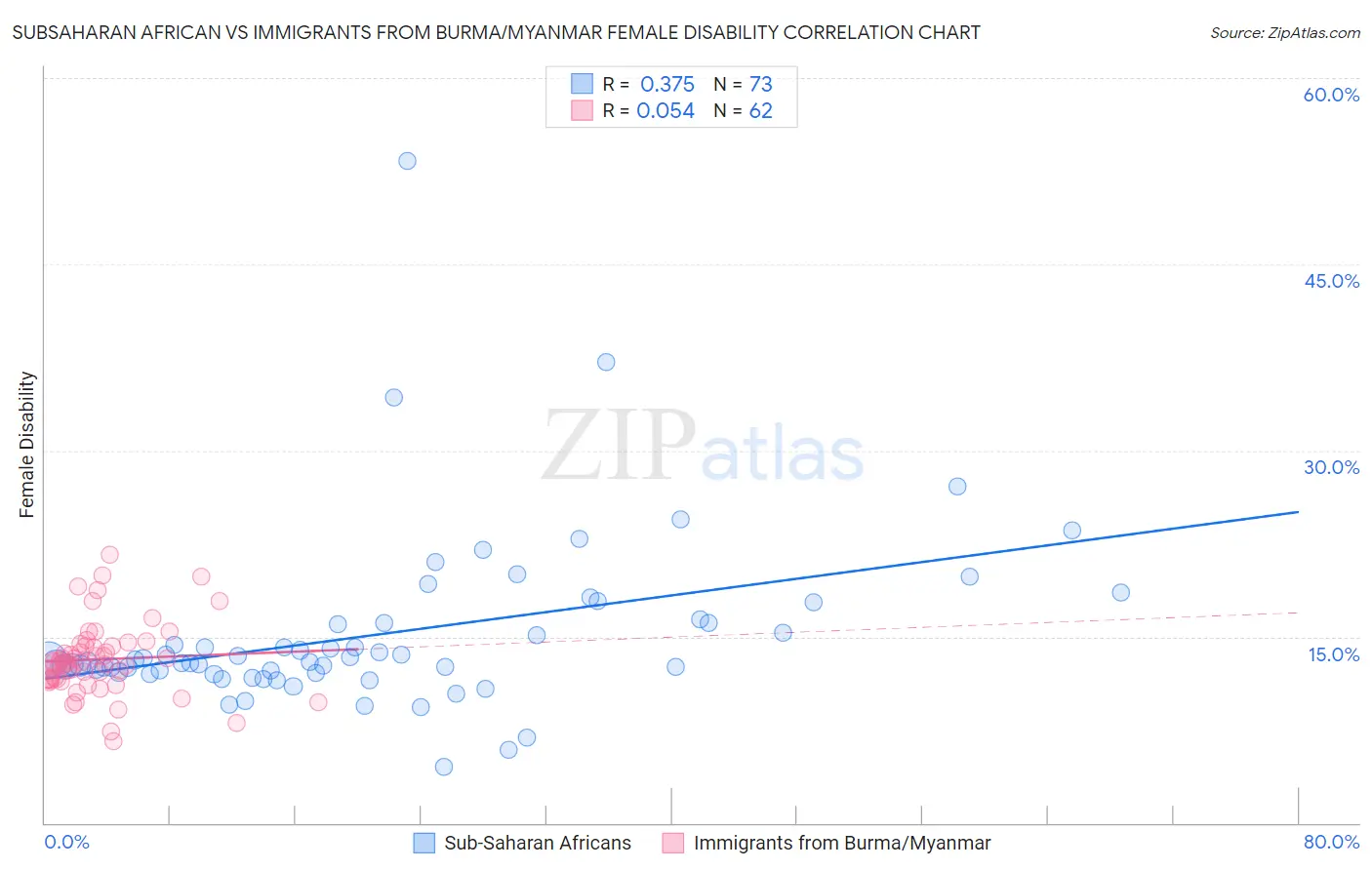 Subsaharan African vs Immigrants from Burma/Myanmar Female Disability