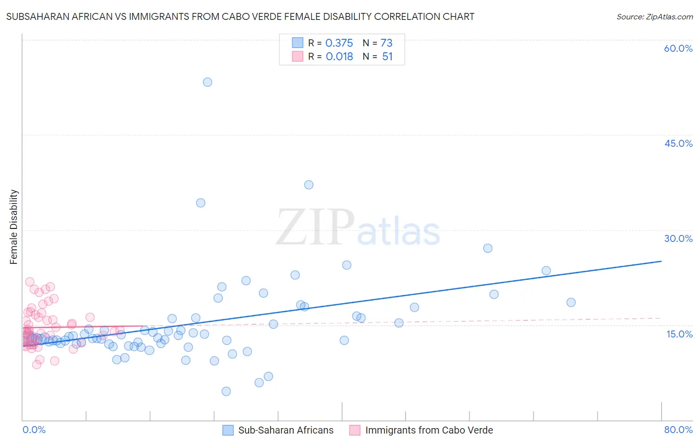 Subsaharan African vs Immigrants from Cabo Verde Female Disability