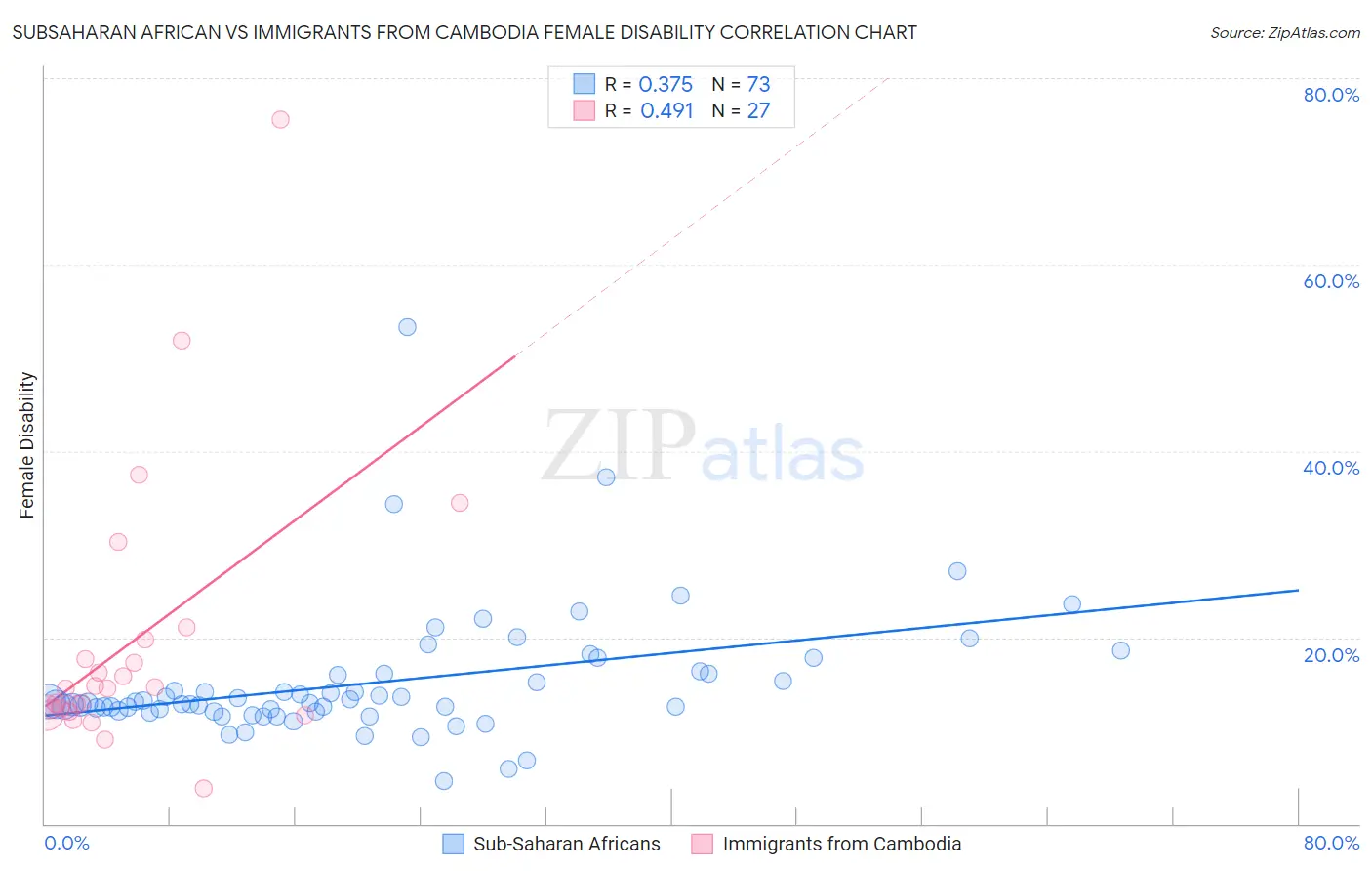 Subsaharan African vs Immigrants from Cambodia Female Disability