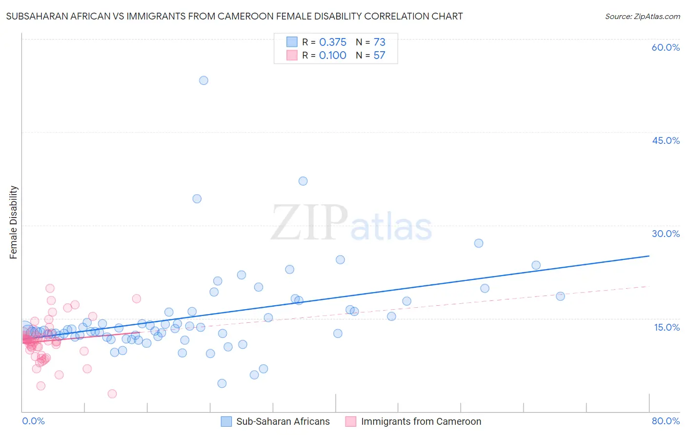 Subsaharan African vs Immigrants from Cameroon Female Disability