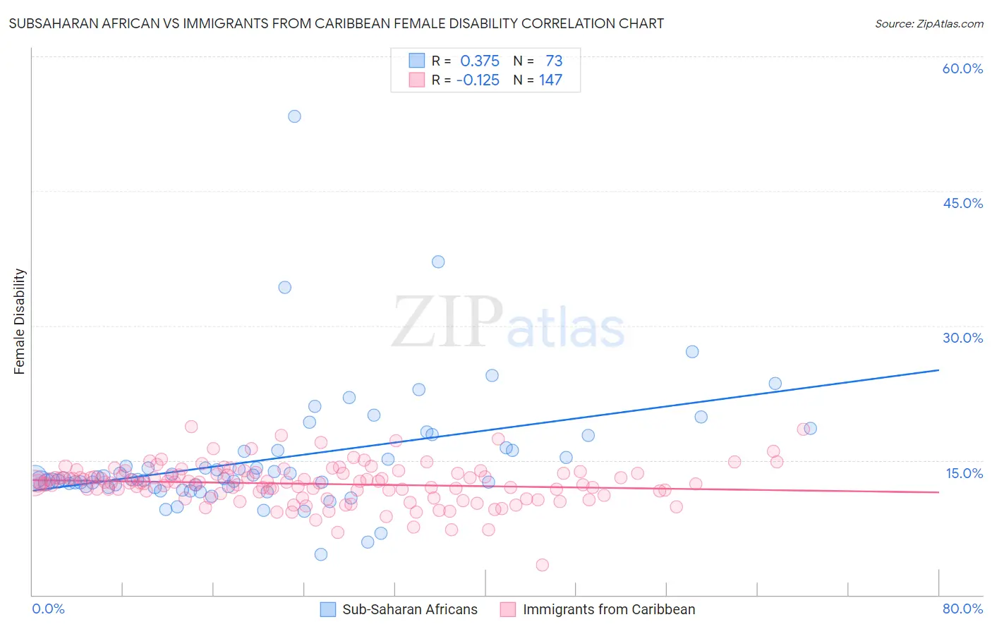 Subsaharan African vs Immigrants from Caribbean Female Disability