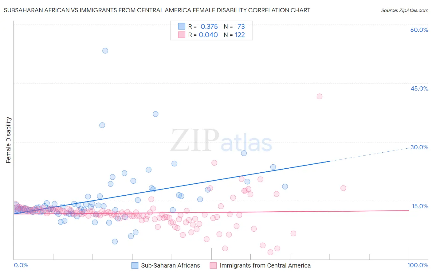 Subsaharan African vs Immigrants from Central America Female Disability