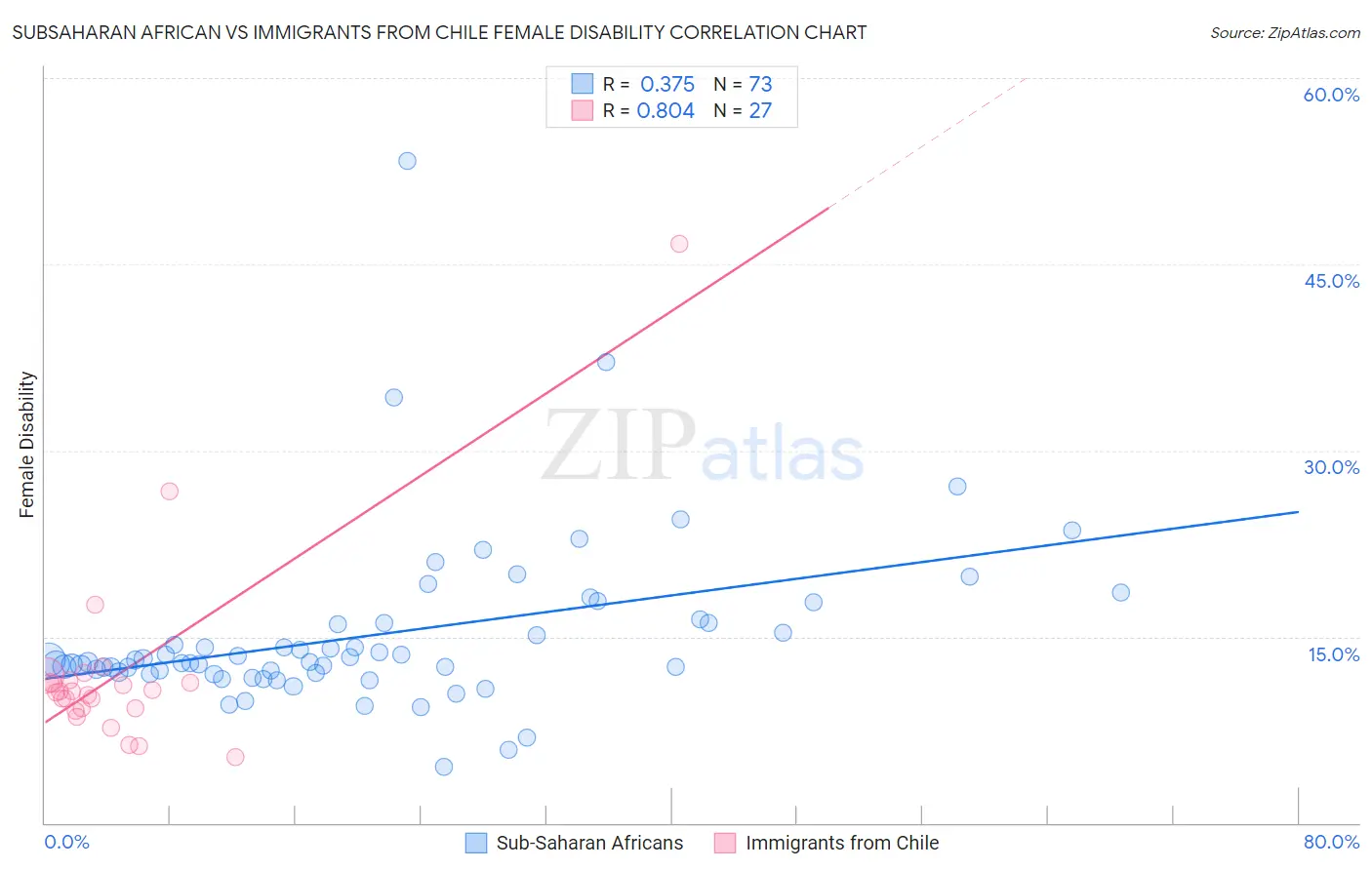 Subsaharan African vs Immigrants from Chile Female Disability