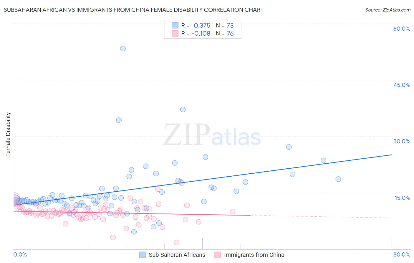 Subsaharan African vs Immigrants from China Female Disability