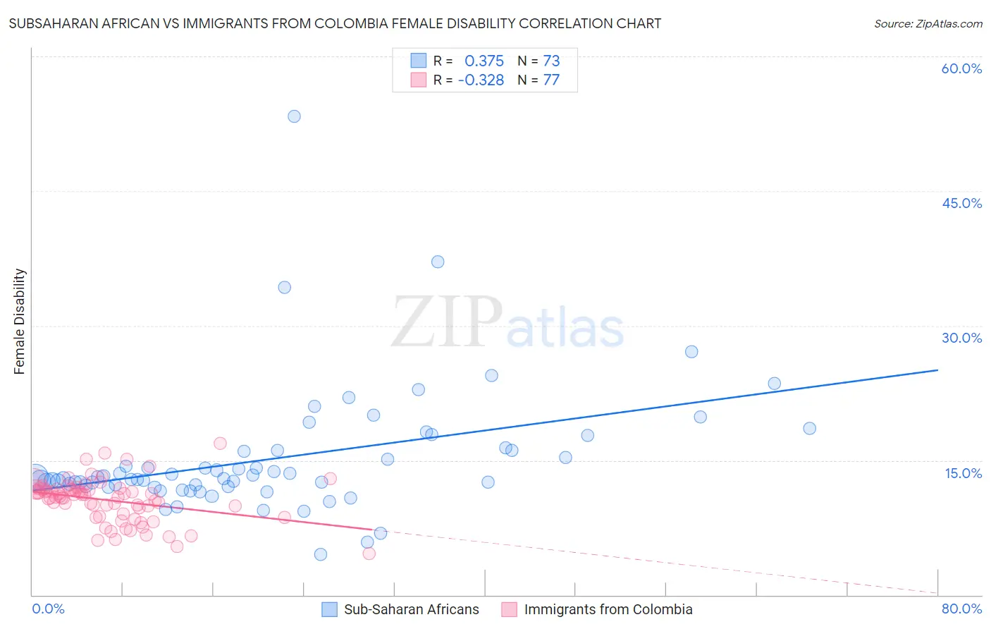 Subsaharan African vs Immigrants from Colombia Female Disability