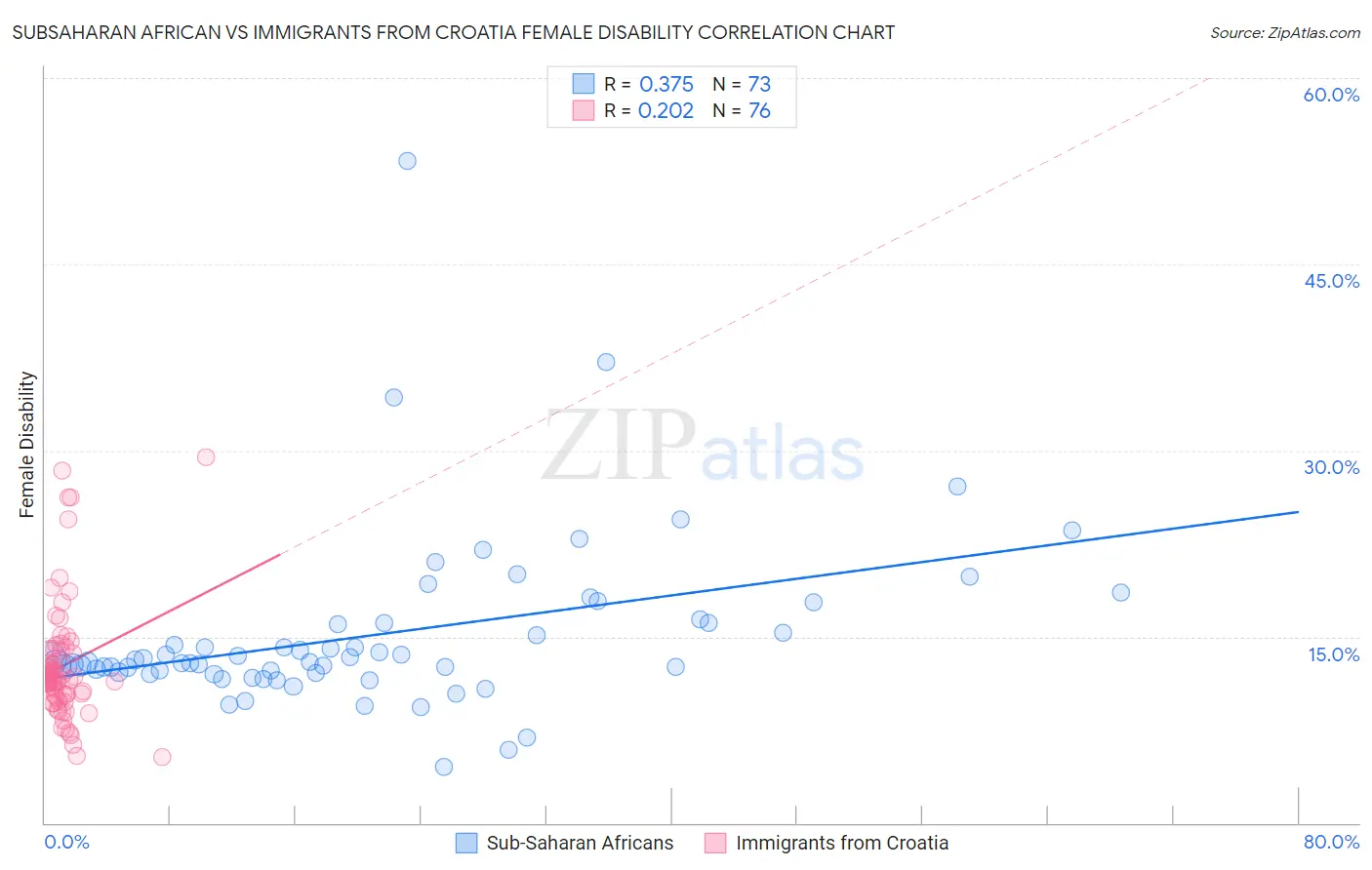 Subsaharan African vs Immigrants from Croatia Female Disability