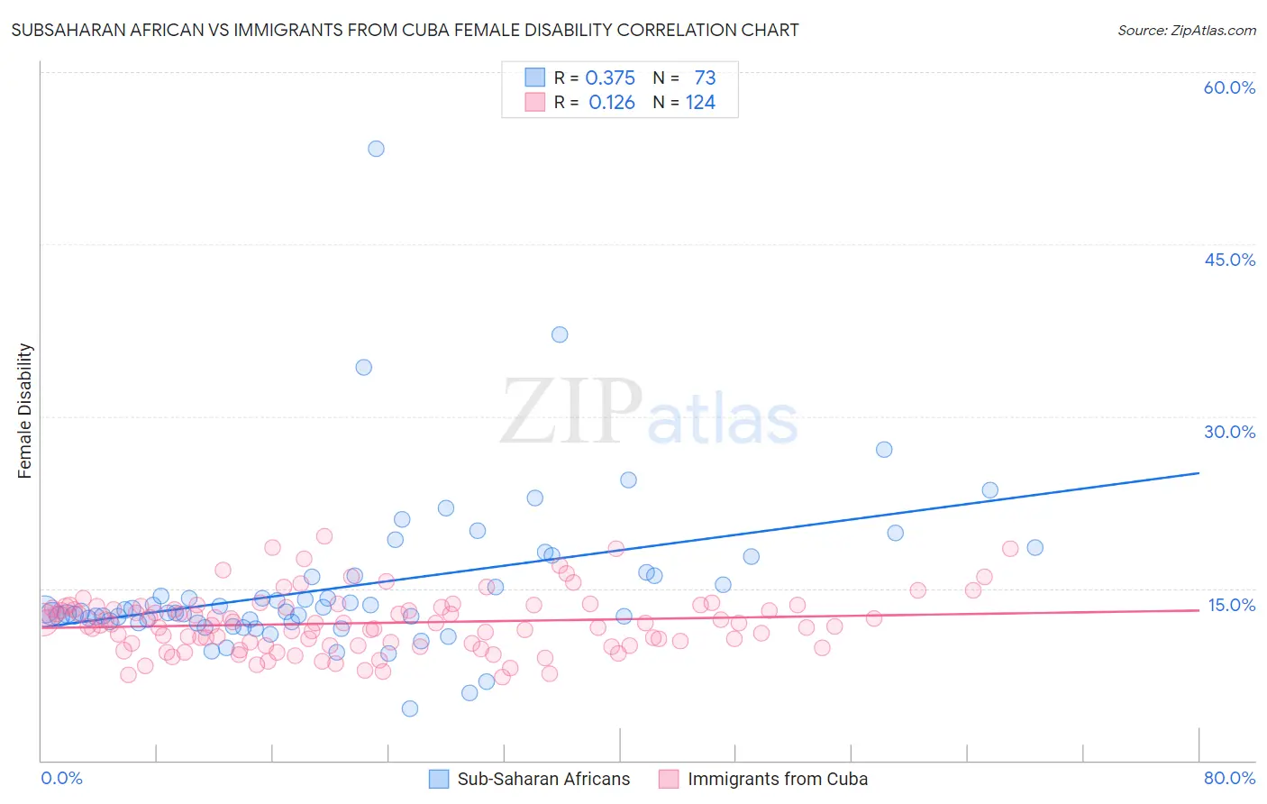 Subsaharan African vs Immigrants from Cuba Female Disability