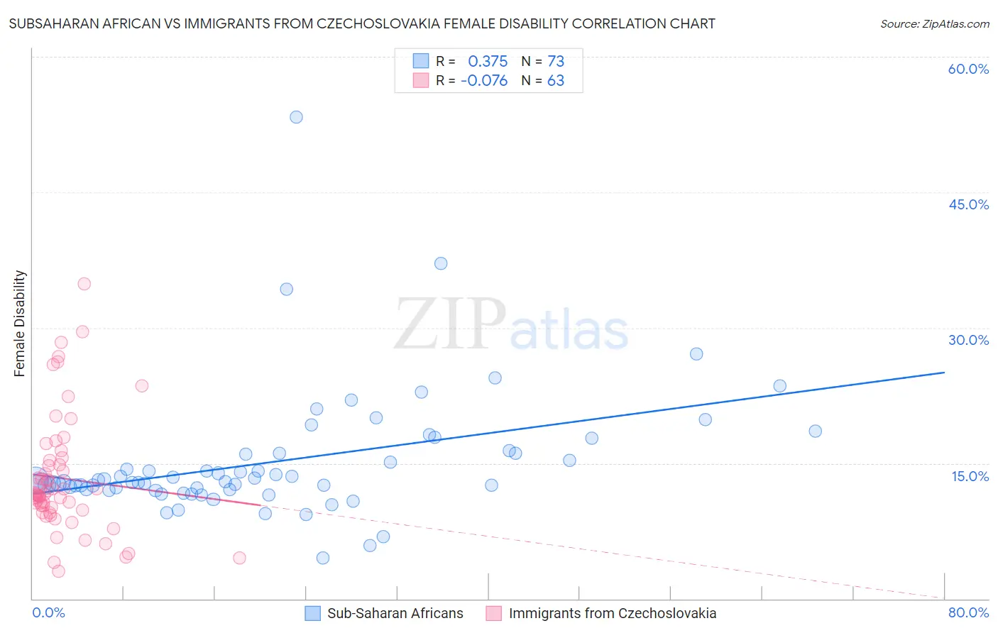 Subsaharan African vs Immigrants from Czechoslovakia Female Disability