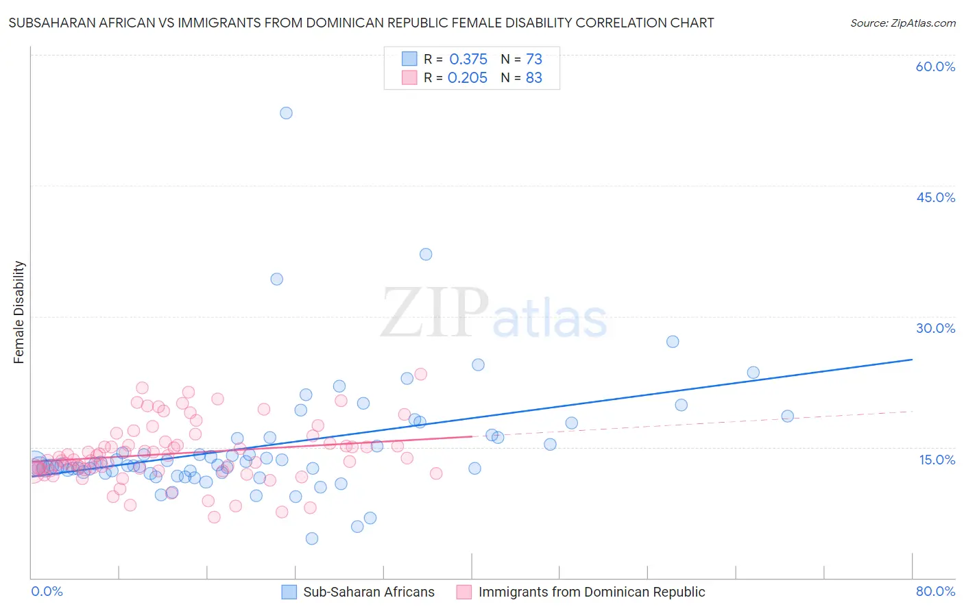 Subsaharan African vs Immigrants from Dominican Republic Female Disability