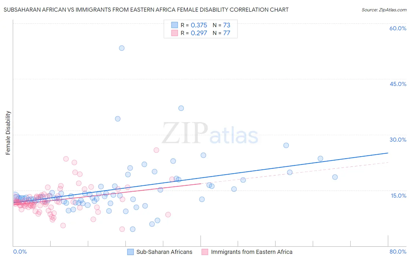 Subsaharan African vs Immigrants from Eastern Africa Female Disability