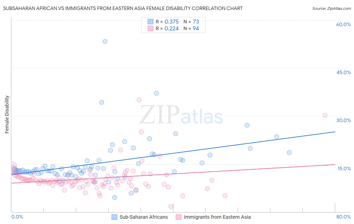 Subsaharan African vs Immigrants from Eastern Asia Female Disability