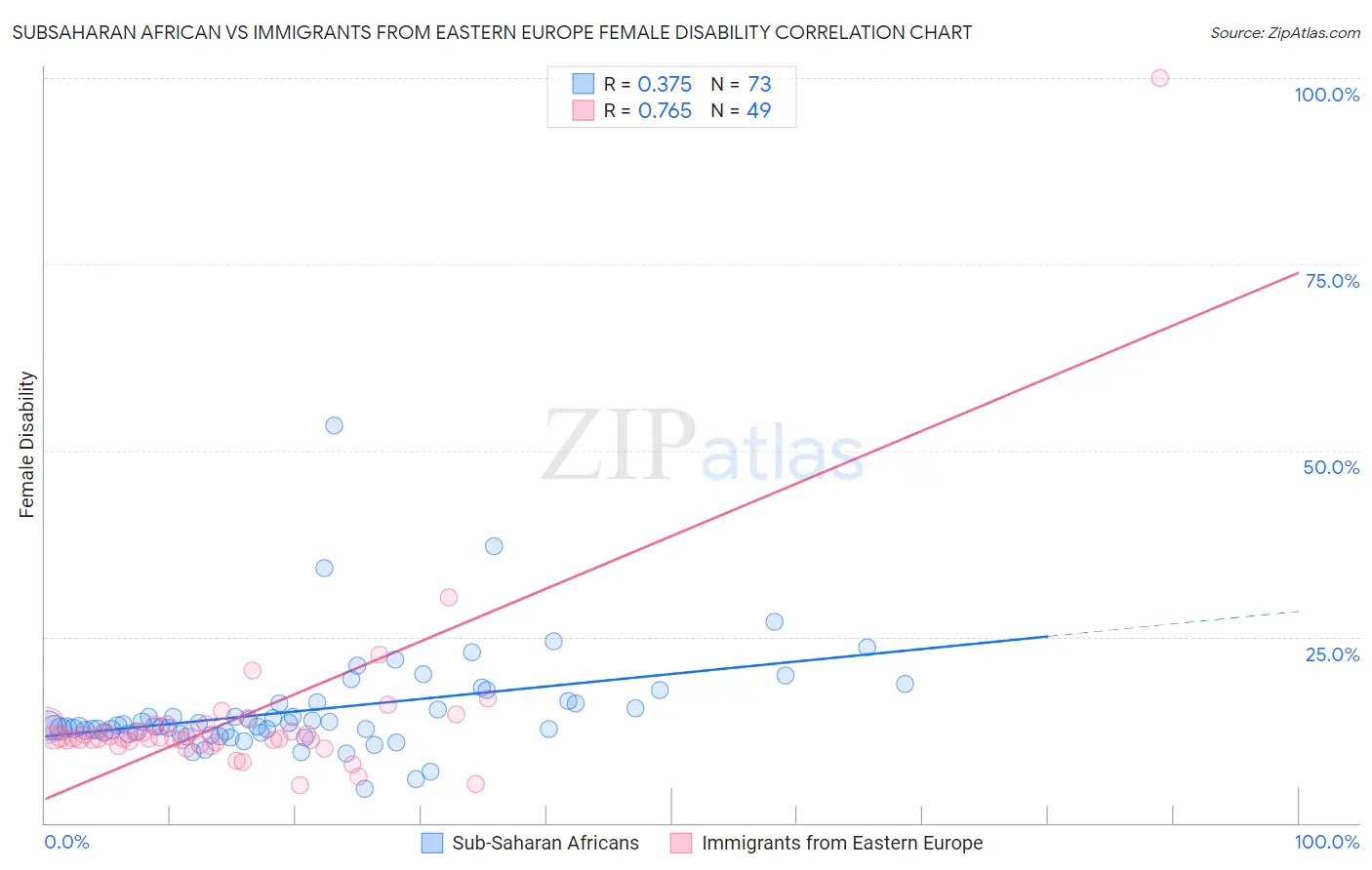 Subsaharan African vs Immigrants from Eastern Europe Female Disability