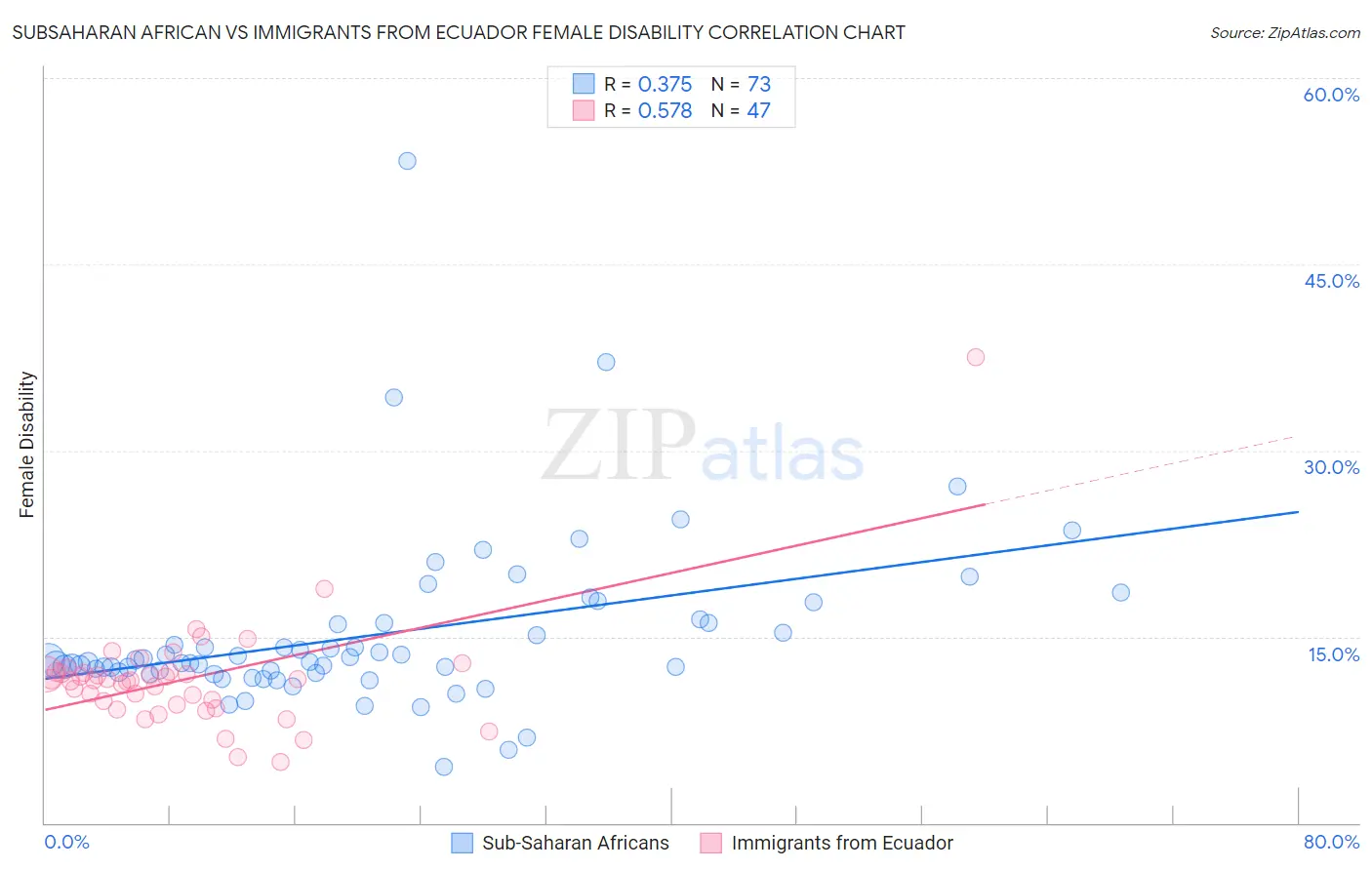 Subsaharan African vs Immigrants from Ecuador Female Disability