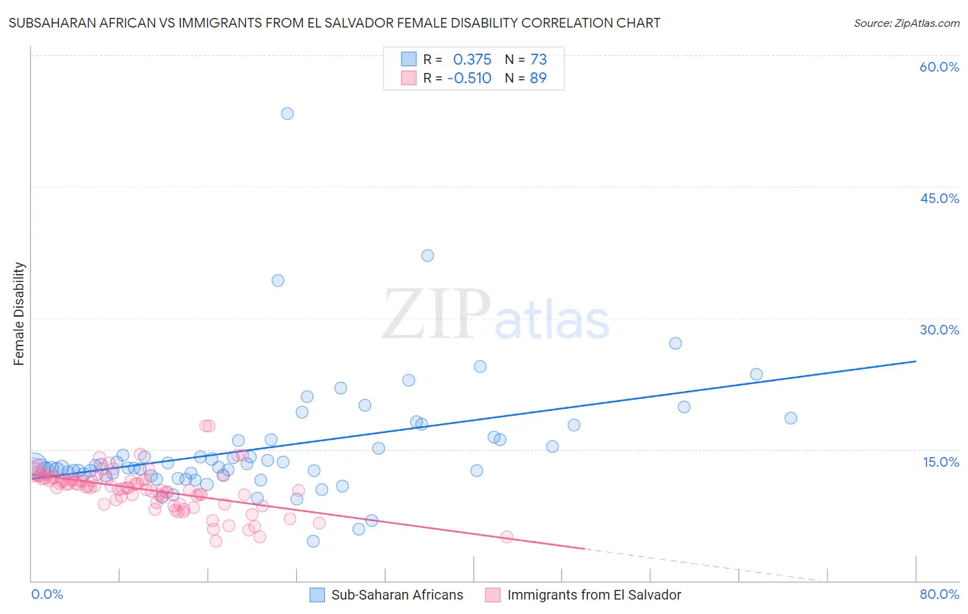 Subsaharan African vs Immigrants from El Salvador Female Disability