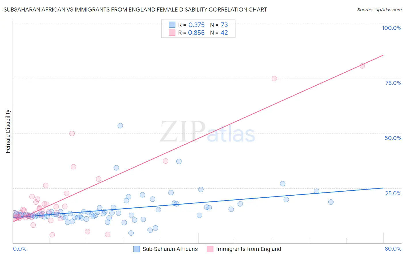 Subsaharan African vs Immigrants from England Female Disability