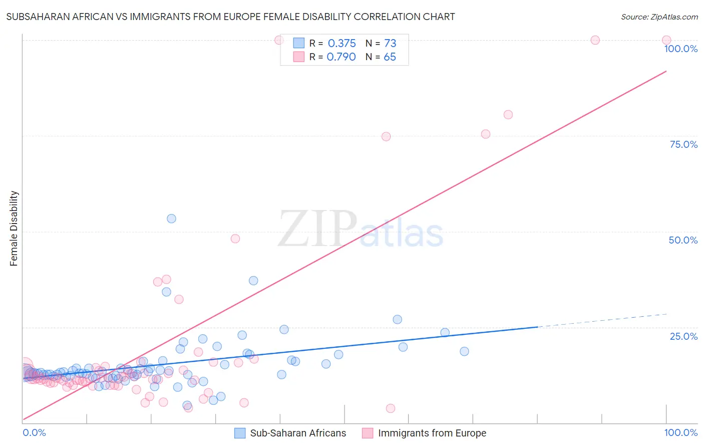 Subsaharan African vs Immigrants from Europe Female Disability