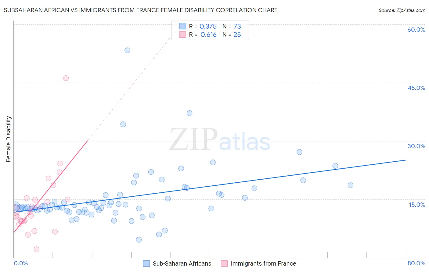 Subsaharan African vs Immigrants from France Female Disability