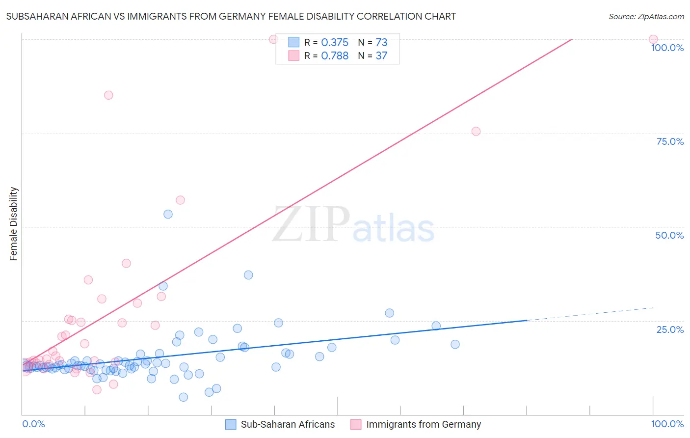 Subsaharan African vs Immigrants from Germany Female Disability