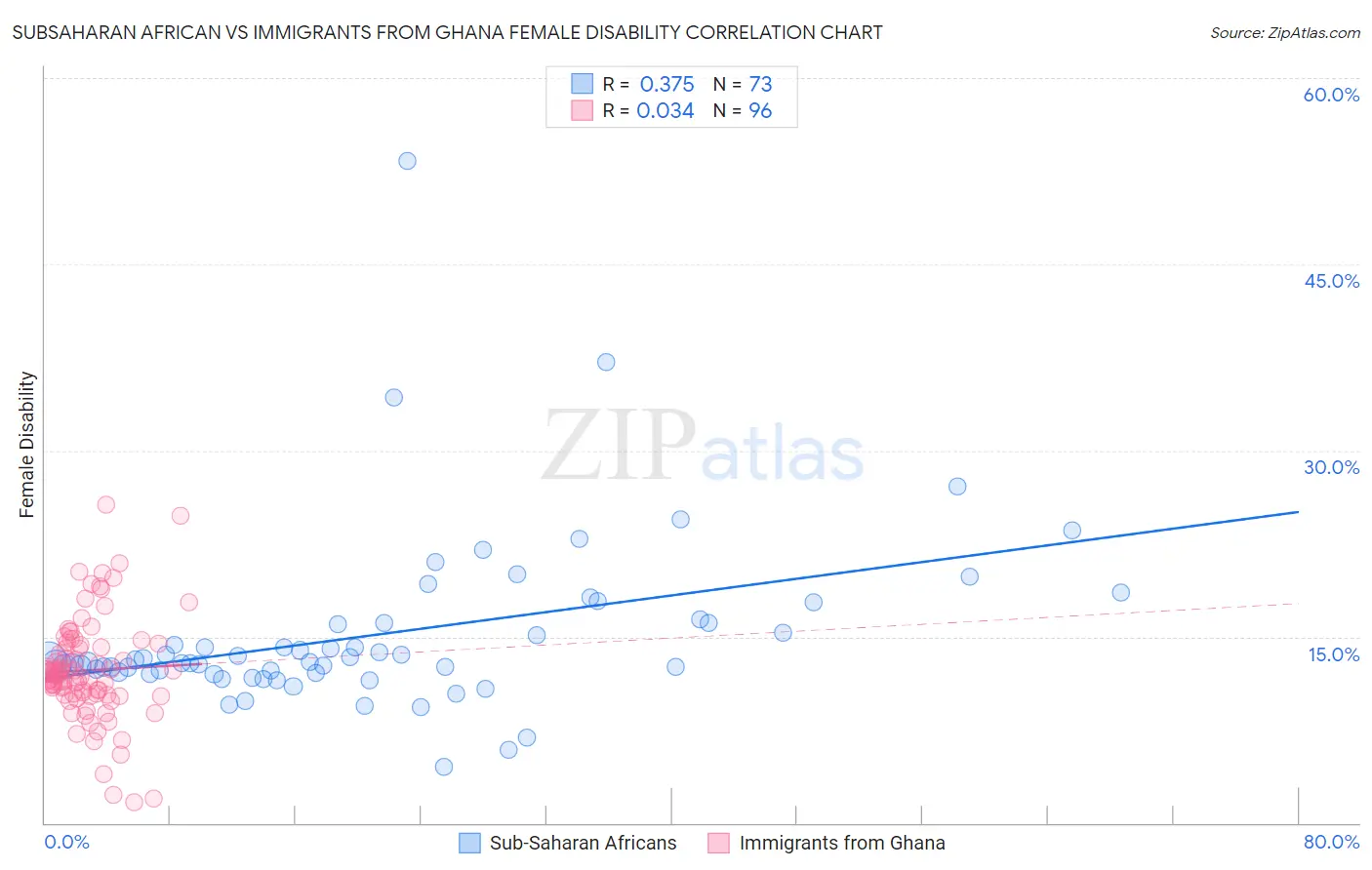 Subsaharan African vs Immigrants from Ghana Female Disability